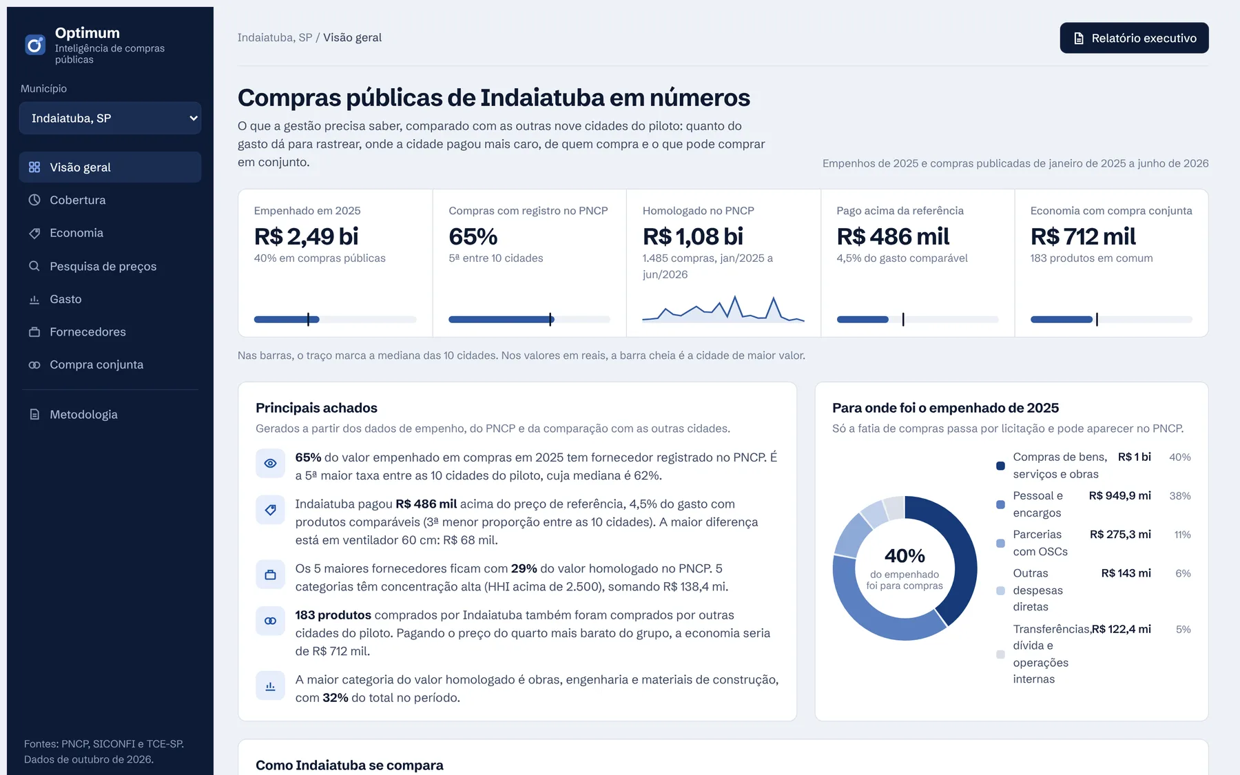 Visão geral do Optimum: empenhado em 2025, compras com registro no PNCP, valor pago acima da referência, achados e comparação entre cidades